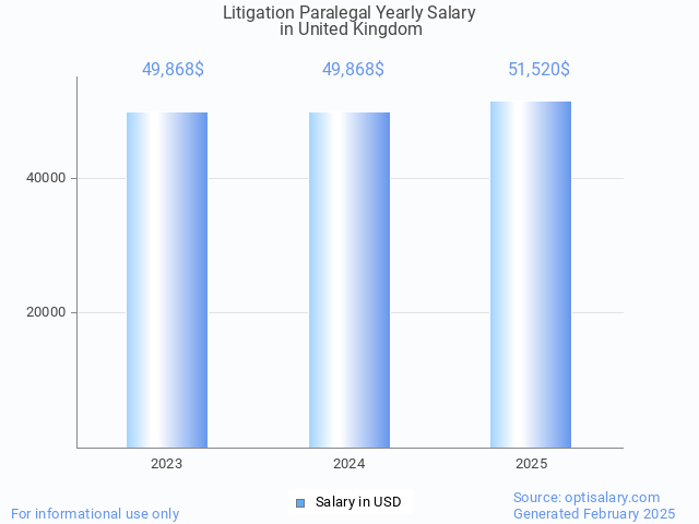 litigation paralegal salary in united kingdom 2025 litigation paralegal salary in united kingdom 2025
