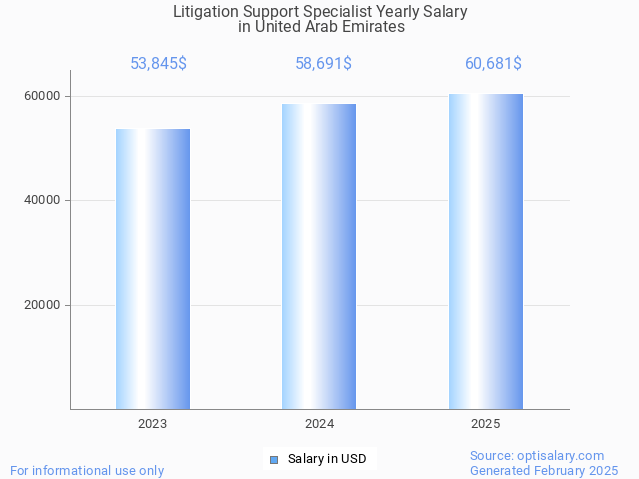 litigation support specialist salary in united arab emirates 2025 litigation support specialist salary in united arab emirates 2025