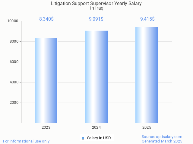 litigation support supervisor salary in iraq 2025 litigation support supervisor salary in iraq 2025
