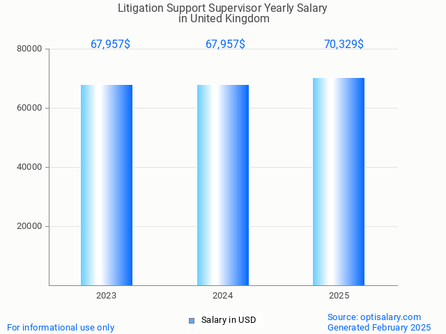 litigation support supervisor salary in united kingdom 2025 litigation support supervisor salary in united kingdom 2025