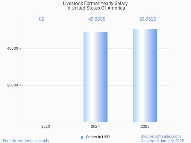 livestock farmer salary in united states of america 2025 livestock farmer salary in united states of america 2025