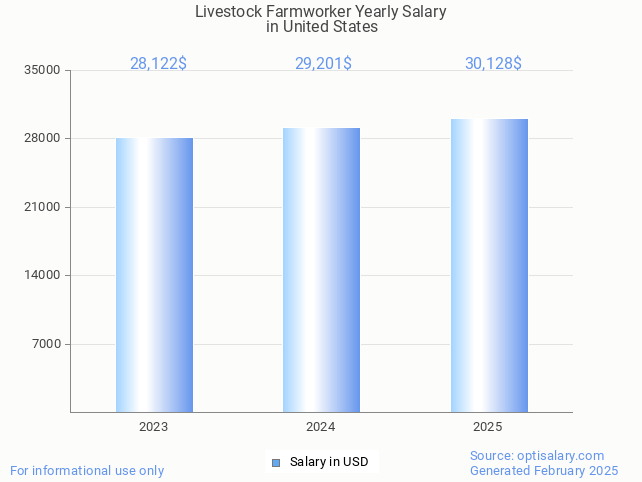 livestock farmworker salary in united states 2025 livestock farmworker salary in united states 2025