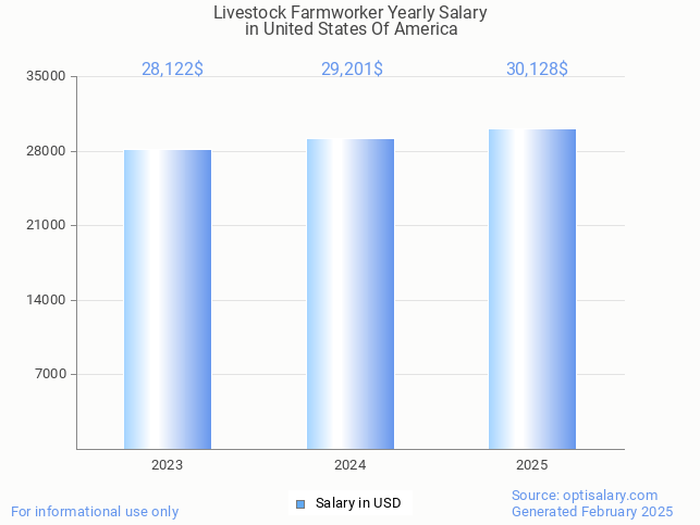 livestock farmworker salary in united states of america 2025 livestock farmworker salary in united states of america 2025