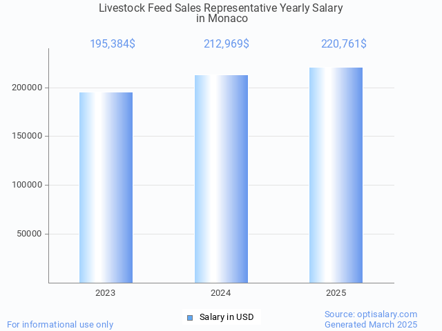 livestock feed sales representative salary in monaco 2025 livestock feed sales representative salary in monaco 2025
