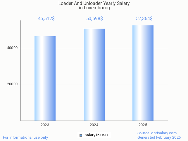 loader and unloader salary in luxembourg 2025 loader and unloader salary in luxembourg 2025