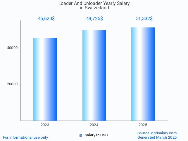 loader and unloader salary in switzerland 2025 loader and unloader salary in switzerland 2025