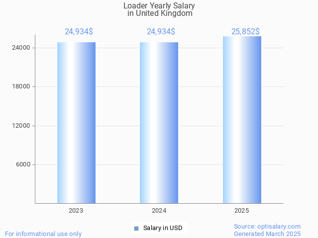 loader salary in united kingdom 2025 loader salary in united kingdom 2025