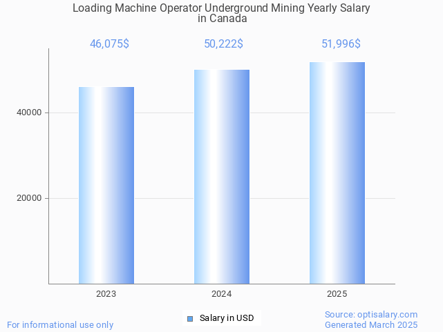 loading machine operator underground mining salary in canada 2025 loading machine operator underground mining salary in canada 2025