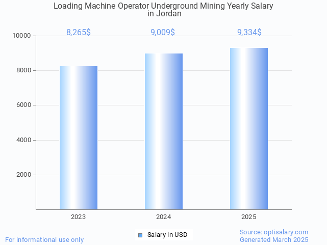 loading machine operator underground mining salary in jordan 2025 loading machine operator underground mining salary in jordan 2025