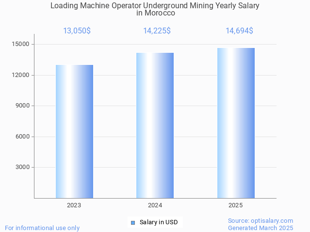 loading machine operator underground mining salary in morocco 2025 loading machine operator underground mining salary in morocco 2025
