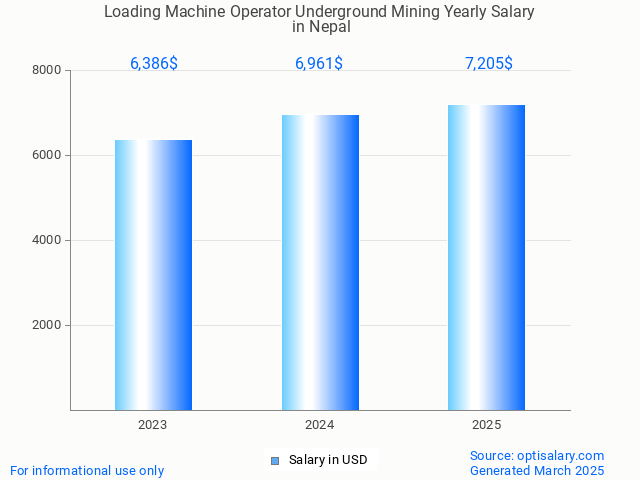 loading machine operator underground mining salary in nepal 2025