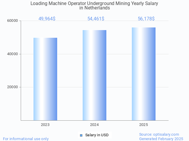 loading machine operator underground mining salary in netherlands 2025 loading machine operator underground mining salary in netherlands 2025