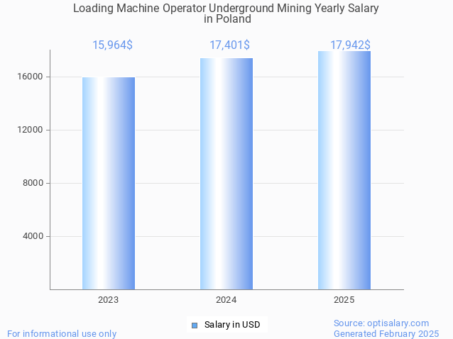 loading machine operator underground mining salary in poland 2025 loading machine operator underground mining salary in poland 2025