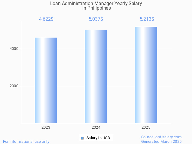 loan administration manager salary in philippines 2025