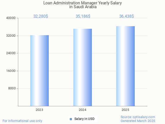 loan administration manager salary in saudi arabia 2025 loan administration manager salary in saudi arabia 2025