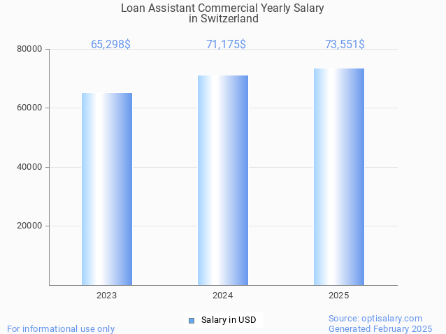 loan assistant commercial salary in switzerland 2025 loan assistant commercial salary in switzerland 2025