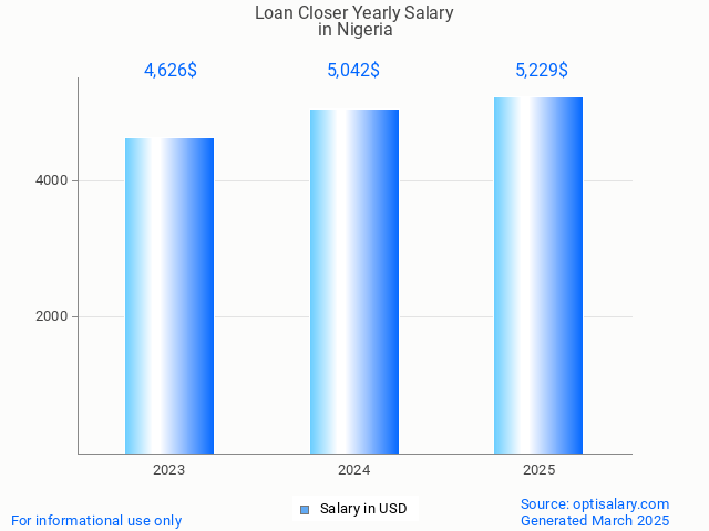 loan closer salary in nigeria 2025 loan closer salary in nigeria 2025