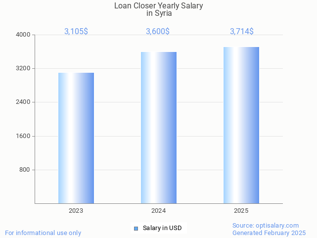 loan closer salary in syria 2025 loan closer salary in syria 2025