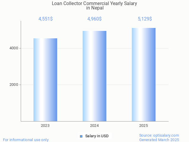 loan collector commercial salary in nepal 2025 loan collector commercial salary in nepal 2025