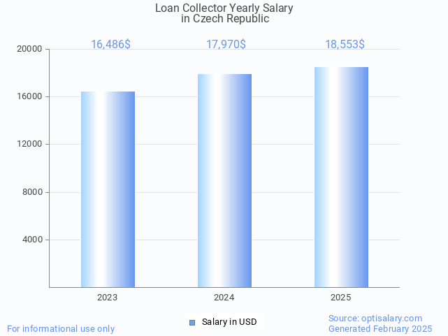 loan collector salary in czech republic 2025 loan collector salary in czech republic 2025