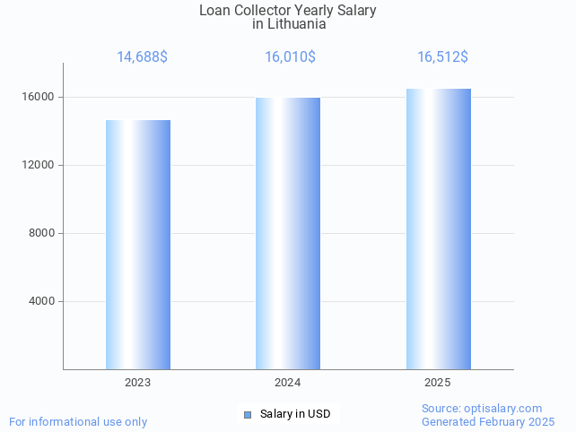 loan collector salary in lithuania 2025 loan collector salary in lithuania 2025