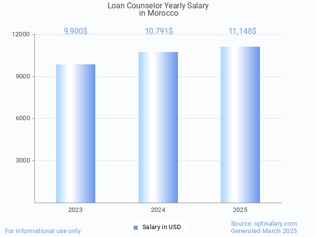loan counselor salary in morocco 2025 loan counselor salary in morocco 2025