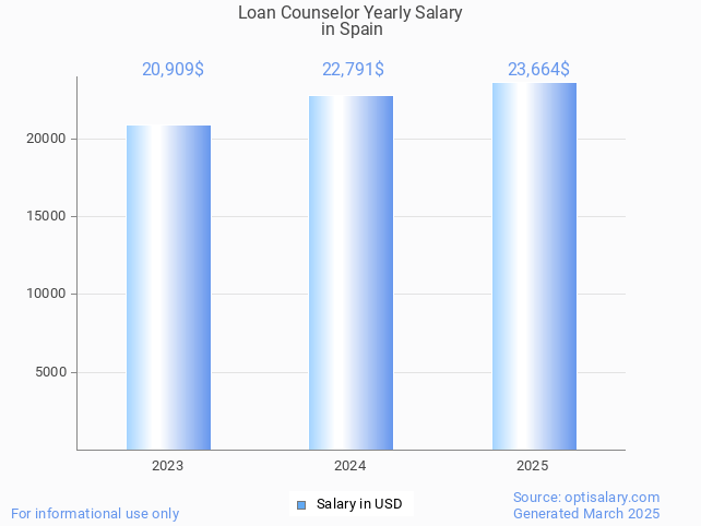 loan counselor salary in spain 2025 loan counselor salary in spain 2025