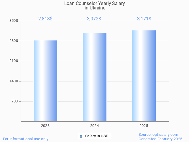 loan counselor salary in ukraine 2025 loan counselor salary in ukraine 2025