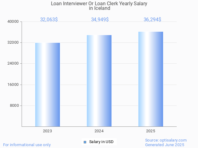 loan interviewer or loan clerk salary in iceland 2025 loan interviewer or loan clerk salary in iceland 2025