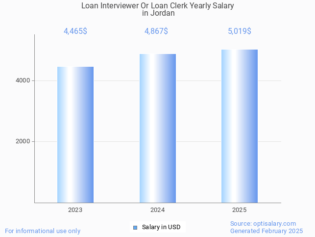 loan interviewer or loan clerk salary in jordan 2025 loan interviewer or loan clerk salary in jordan 2025