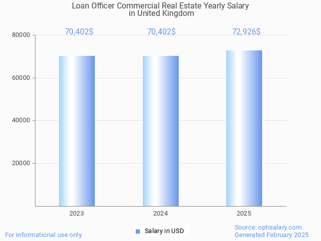 loan officer commercial real estate salary in united kingdom 2025 loan officer commercial real estate salary in united kingdom 2025