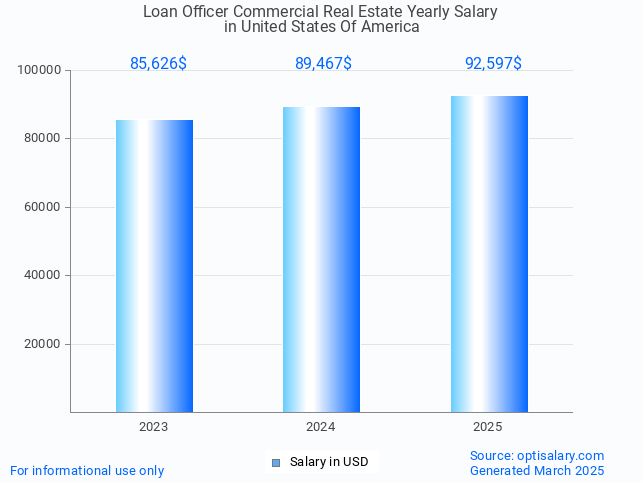 loan officer commercial real estate salary in united states of america 2025 loan officer commercial real estate salary in united states of america 2025