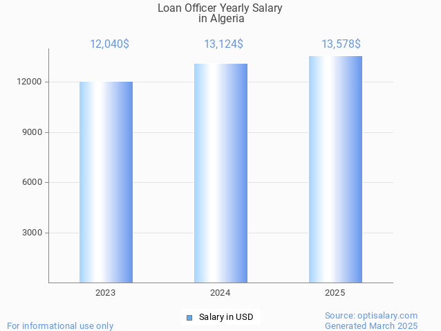 loan officer salary in algeria 2025 loan officer salary in algeria 2025