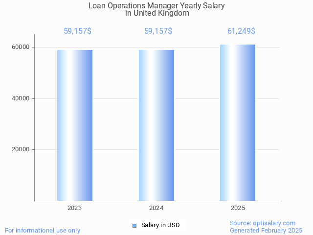 loan operations manager salary in united kingdom 2025 loan operations manager salary in united kingdom 2025