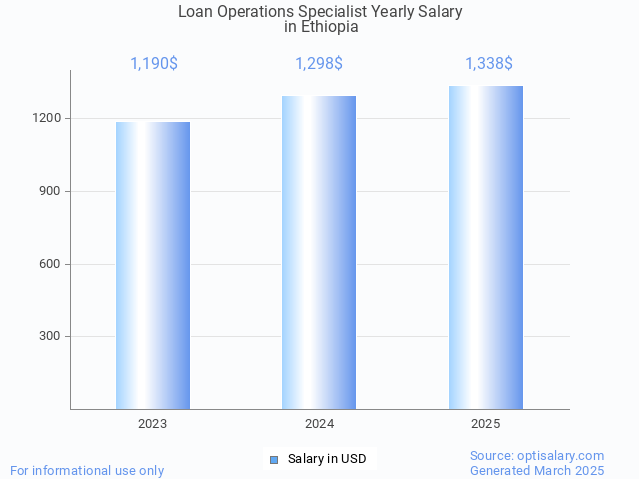 loan operations specialist salary in ethiopia 2025 loan operations specialist salary in ethiopia 2025