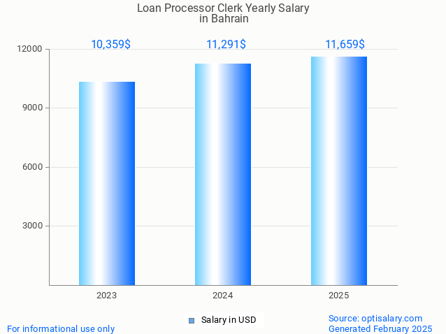 loan processor clerk salary in bahrain 2025 loan processor clerk salary in bahrain 2025