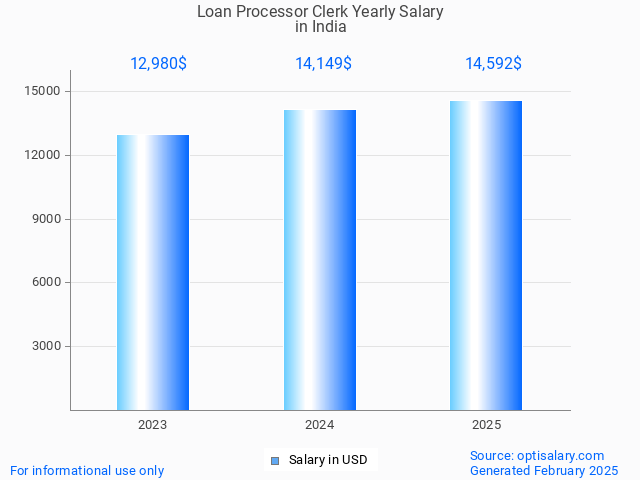 loan processor clerk salary in india 2025 loan processor clerk salary in india 2025