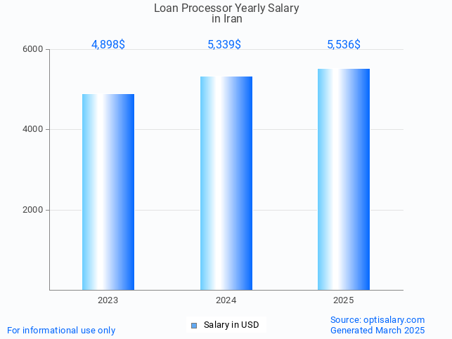 loan processor salary in iran 2025 loan processor salary in iran 2025