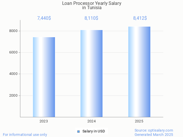 loan processor salary in tunisia 2025 loan processor salary in tunisia 2025