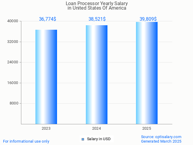 loan processor salary in united states of america 2025 loan processor salary in united states of america 2025