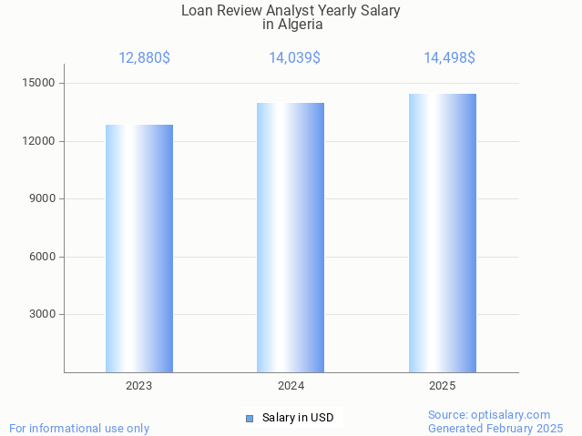 loan review analyst salary in algeria 2025 loan review analyst salary in algeria 2025