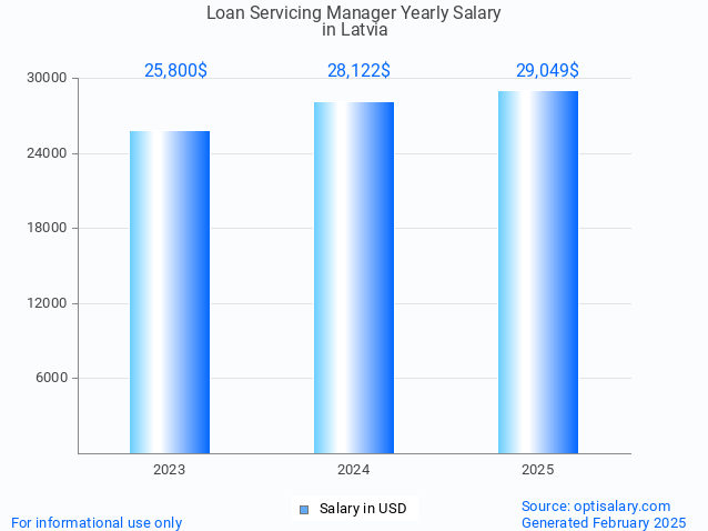 loan servicing manager salary in latvia 2025 loan servicing manager salary in latvia 2025