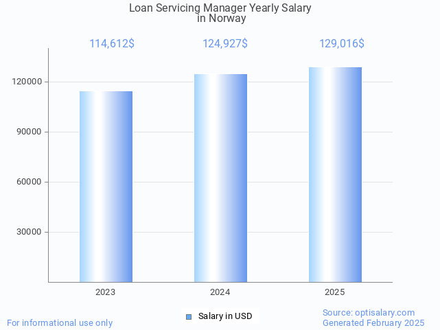 loan servicing manager salary in norway 2025 loan servicing manager salary in norway 2025
