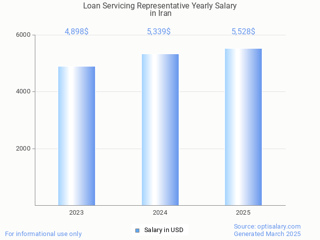 loan servicing representative salary in iran 2025 loan servicing representative salary in iran 2025