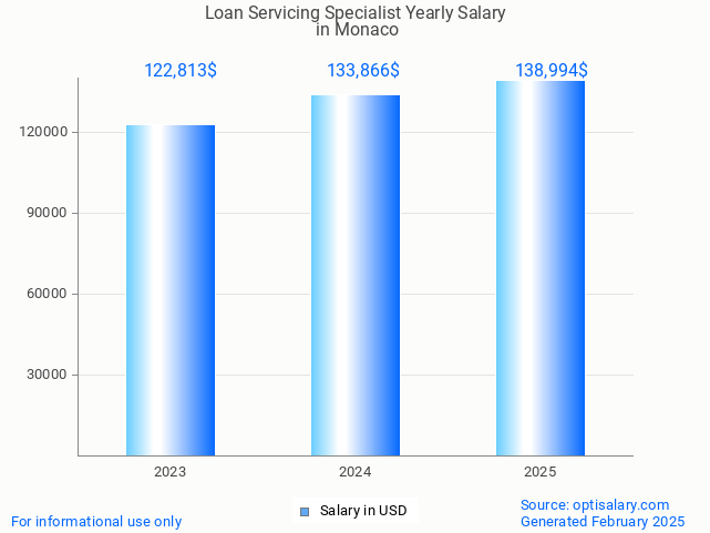 loan servicing specialist salary in monaco 2025 loan servicing specialist salary in monaco 2025