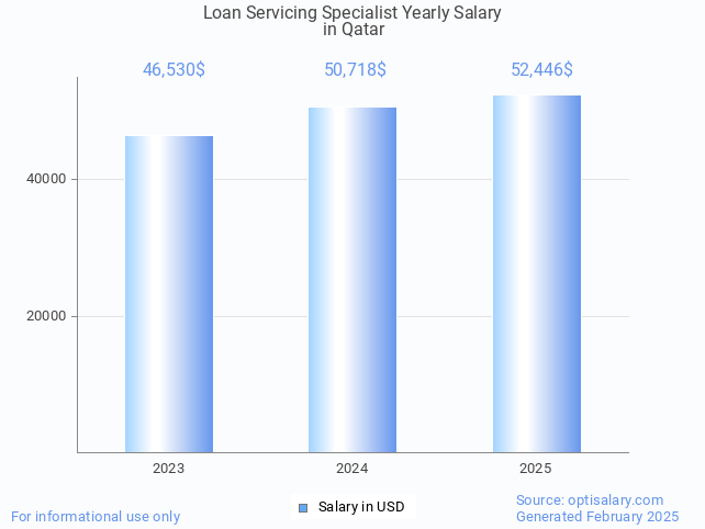 loan servicing specialist salary in qatar 2025 loan servicing specialist salary in qatar 2025