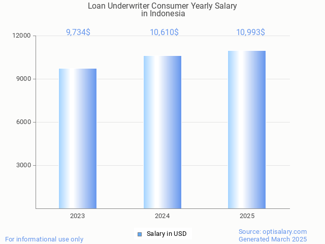 loan underwriter consumer salary in indonesia 2025 loan underwriter consumer salary in indonesia 2025