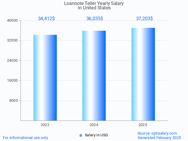 loannote teller salary in united states 2025 loannote teller salary in united states 2025