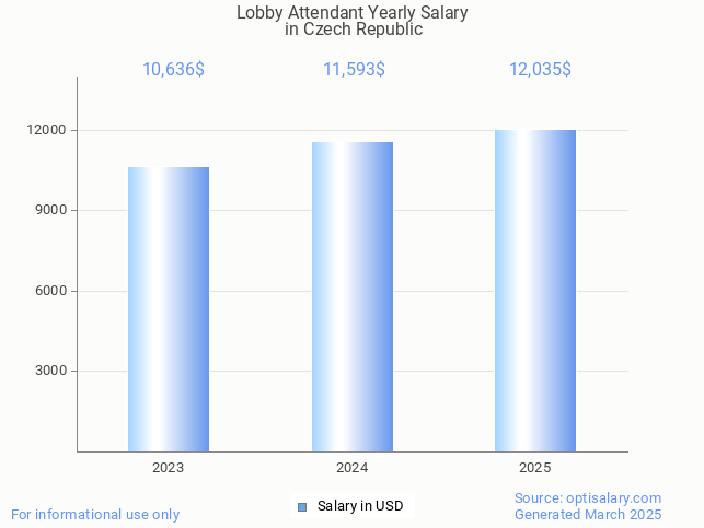 lobby attendant salary in czech republic 2025 lobby attendant salary in czech republic 2025