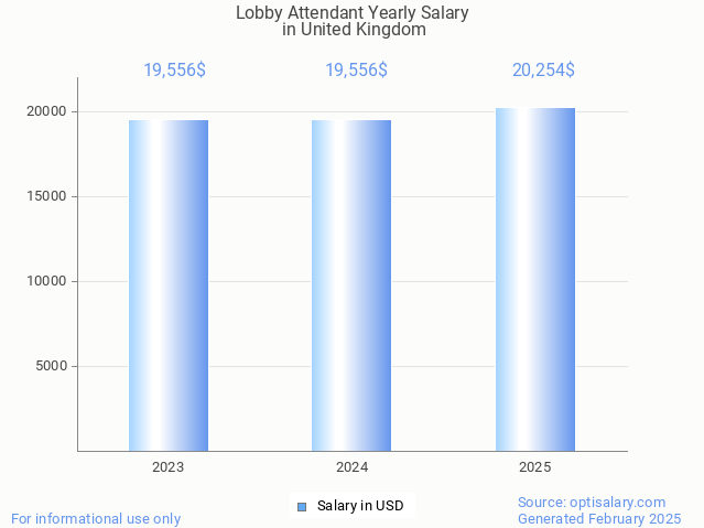 lobby attendant salary in united kingdom 2025 lobby attendant salary in united kingdom 2025